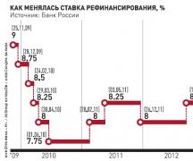 Förändring av refinansieringsräntan för Ryska federationens centralbank Refinansieringsräntan för Ryska federationens centralbank idag