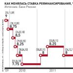 रूसी संघ के सेंट्रल बैंक की पुनर्वित्त दर में परिवर्तन आज रूसी संघ के सेंट्रल बैंक की पुनर्वित्त दर में परिवर्तन