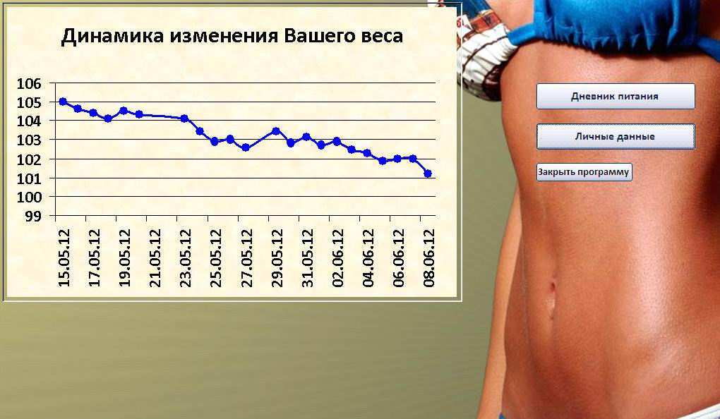 Порядок и гармония: Контрольный журнал. Раздел "Здоровье". График веса и парамет