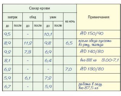 Дневник при гестационном диабете. Заполненный дневник самоконтроля диабетика 1 типа. Таблица контроля сахара крови пример. Дневник самоконтроля для диабетиков 1 типа. Дневник измерения сахара в крови при беременности.